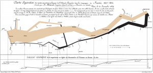 Minard’s famous graph showing the decreasing size of the Grande Armée as it marches to Moscow.